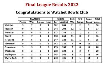 South & West Somerset Ladies League Final table