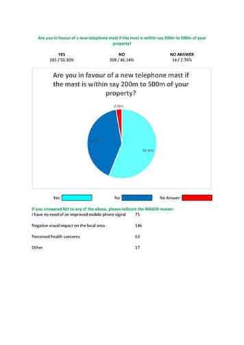 - Mobile phone signal questionnaire results