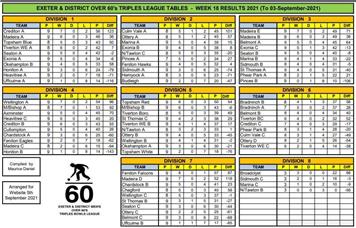 Exeter over 60s men's triples League