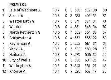 Saturday A team face nail biting finish.