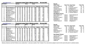 West Somerset Bowls League tables and results.