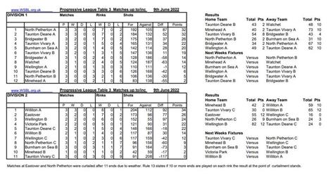  - West Somerset Bowls League tables and results.