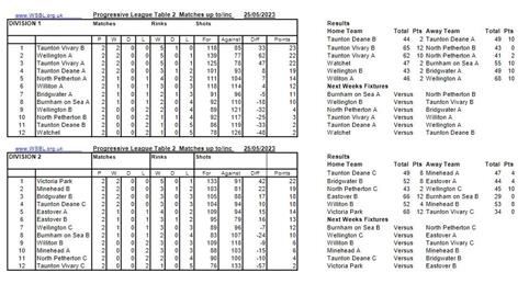  - West Somerset Bowls League week 2 results and tables