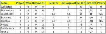 Latest Div 1 League Table