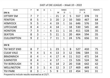 East of Exe mixed league table