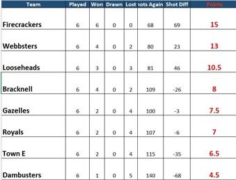Division 1 - Evening League 22 October