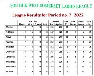 South & West Somerset Ladies League