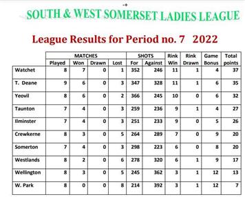  - South & West Somerset Ladies League