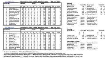 WSBL week 4 results and tables