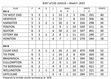 East of Exe mixed league tables