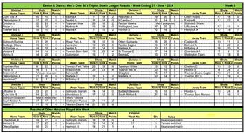 Exeter over 60 league tables and results