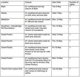 Notification of essential maintenance works - A1 LED Phase 2 Surveys