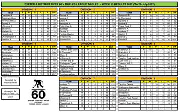 Exeter over 60s league tables and results