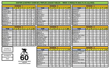Exeter & District over 60s League table and results