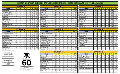  - Exeter & District over 60s League table and results