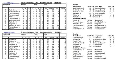  - Week one results and table