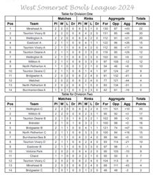 West Somerset Bowls League