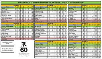 Exeter & District men's over 60s  triples league