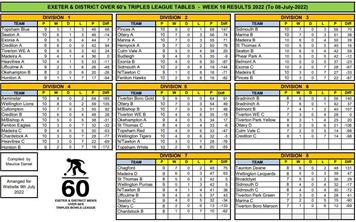 Exeter over 60s results and tables