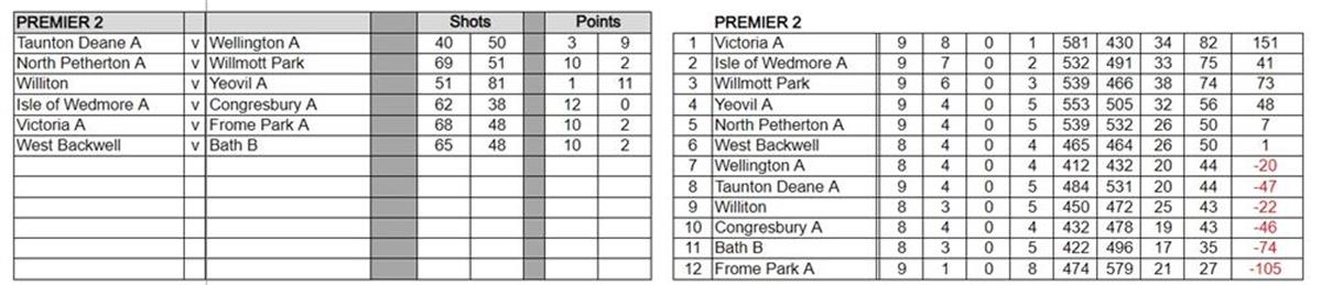  - Somerset County League Tables