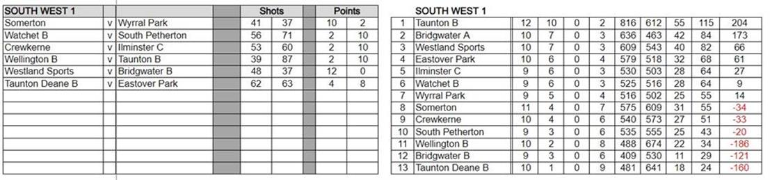  - Somerset County League Tables
