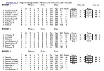 Latest men's league tables