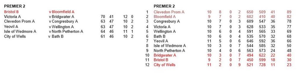  - Somerset Bowls League- Results and tables