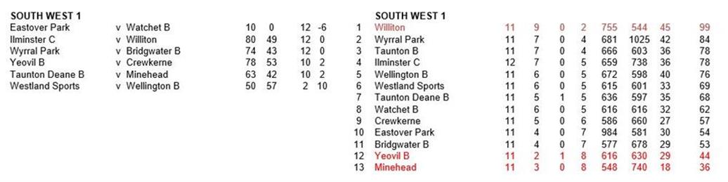  - Somerset Bowls League- Results and tables