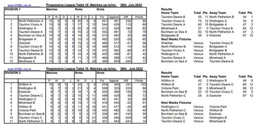  - WSBL week 10 tables and results