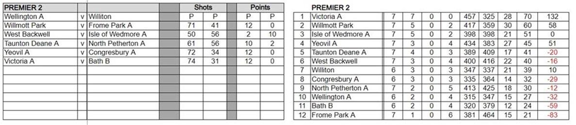  - Somerset County League Premier 2 table