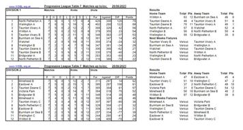 West Somerset Bowls League tables and results