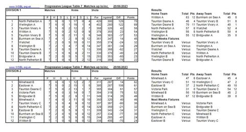  - West Somerset Bowls League tables and results