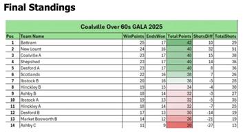 Over 60's End of Season Gala
