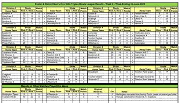 Exeter over 60s men's triples league