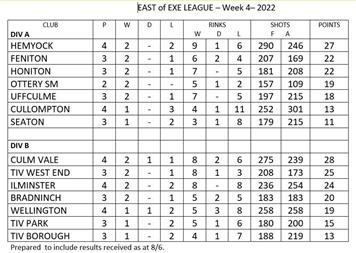 East of Exe mixed league tables