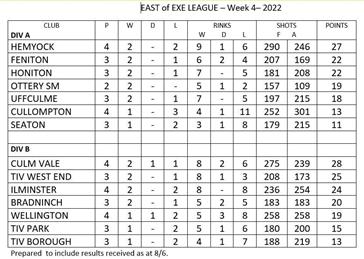  - East of Exe mixed league tables