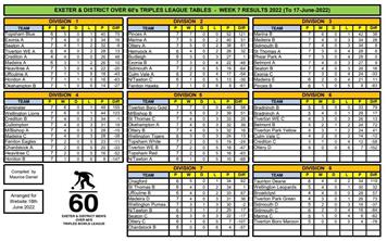 Exeter over 60s tables and results