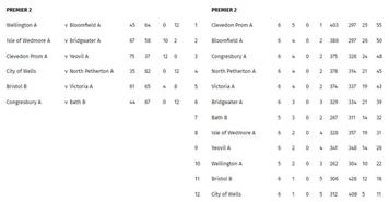 Somerset Bowls League- Tables and results