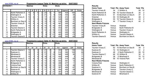  - West Somerset Bowls League results and tables