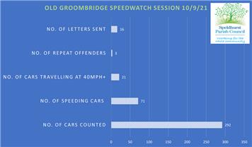 Speedwatch Update - Old Groombridge