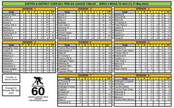 Exeter League results and tables