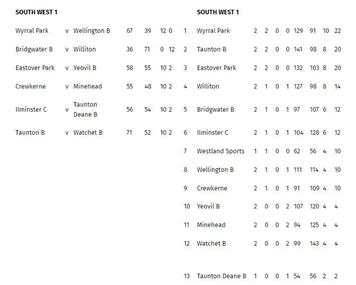  - Somerset County League tables and results