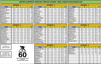 Exeter and district league- Final table