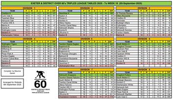 Exeter over 60s tables and results