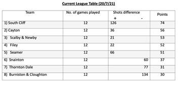 Scarborough Open League Champions 2021