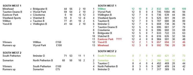  - Final Somerset Bowls League Tables