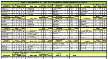 Exeter over 60s League tables and results