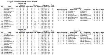 WSBL week 5 results and tables