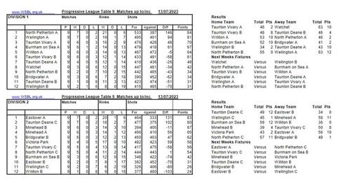  - Week 9- League tables and results