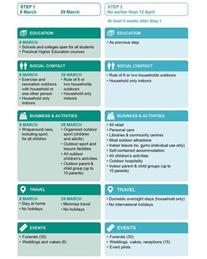 First Steps of Roadmap out of Lockdown